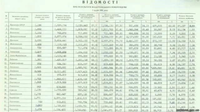 Відомість про результати референдуму 1991 року