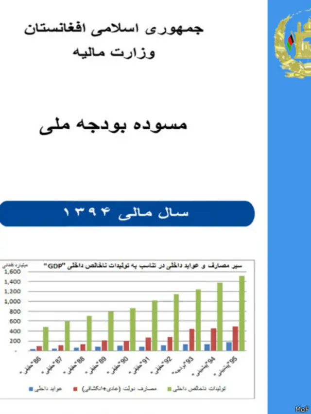 بودجه افغانستان هرساله چندین بار توسط مجلس نمایندگان این کشور رد می‌شود