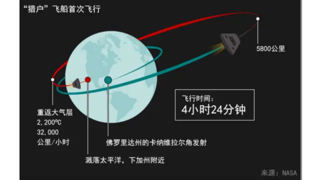 猎户飞行示意图