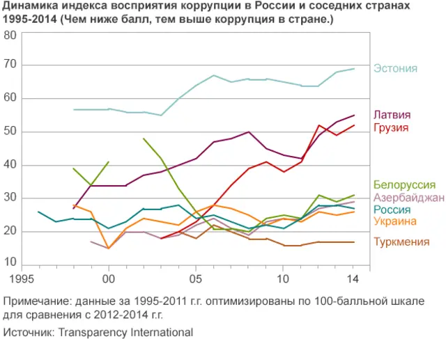 Рейтинг коррупции России и ее соседей