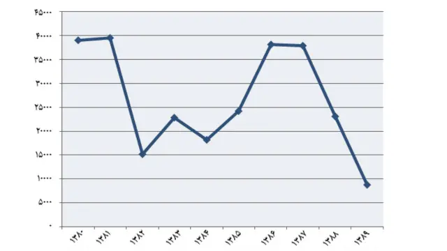 افت تعداد پروانه‌های ساخت و ساز در سال‌های اخیر