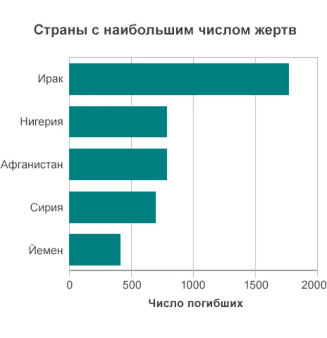 График числа жертв