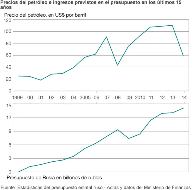 Evolución del presupuesto ruso
