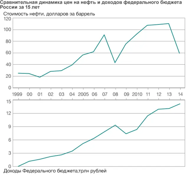 Источники: Finam.ru; законы РФ об исполнении бюджетов; минфин