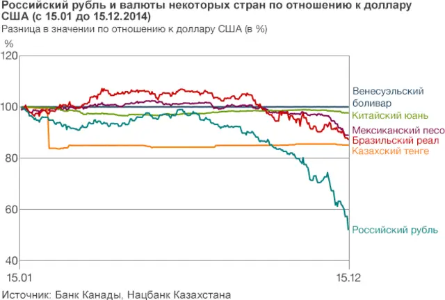 График изменения национальных валют по отношению к доллару США