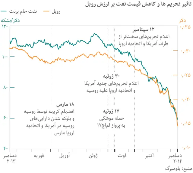 تاثیر تحریم‌ها و سقوط قیمت نفت بر ارزش روبل
