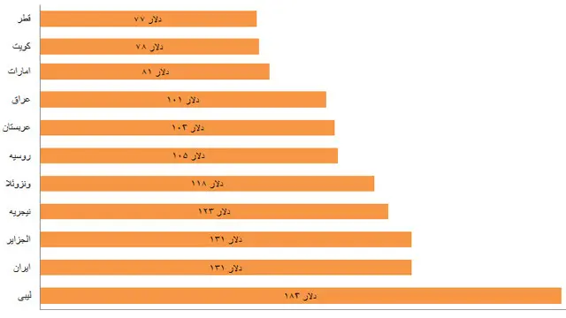 نفت چند دلار باشد تا تولیدکنندگان با کسری بودجه مواجه نشوند؟ منبع: صندوق بینالمللی پول و دویچهبانک