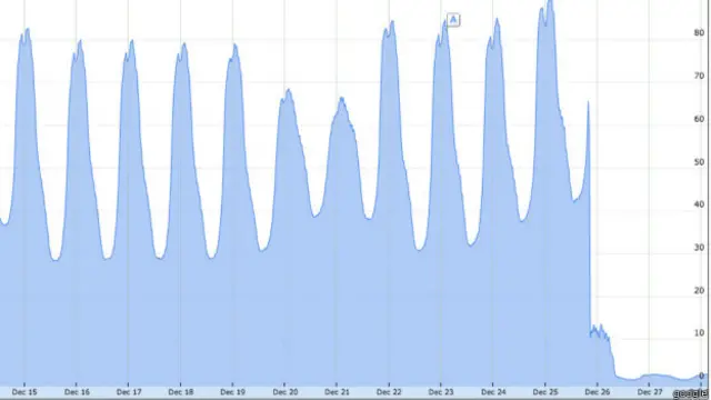 通过Gmail在中国的实时流量来看，从12月27日开始几乎没有什么网民可以使用Gmail。