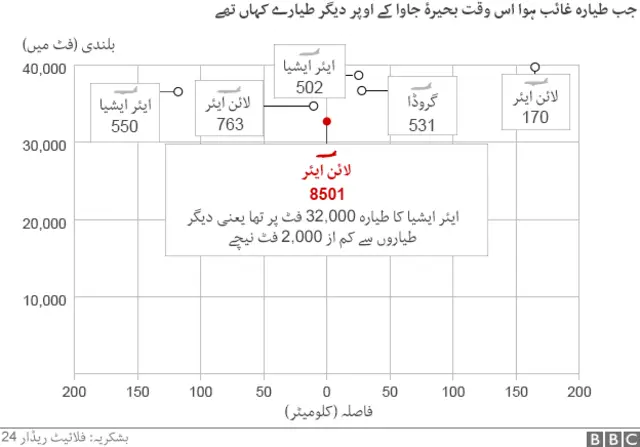 جہاز کی پرواز کا دورانیہ تین گھنٹے تھا لیکن یہ تقریباً ایک گھنٹے کے بعد غائب ہو گیا
