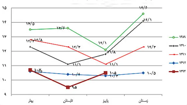 تغییرات نرخ بیکاری در سالهای ۱۳۸۹ تا ۱۳۹۳- منبع: مرکز آمار ایران