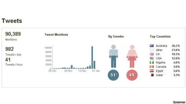 رسم توضيحي يظهر هاشتاغ FreeAJStaff# على مدى 3 شهور.