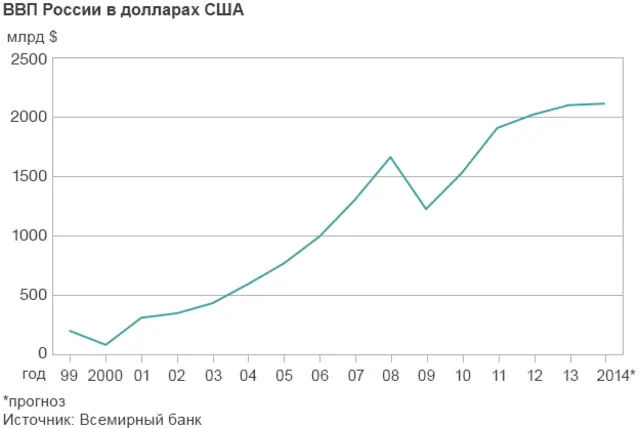 ВВП России в долларах 1999-2014