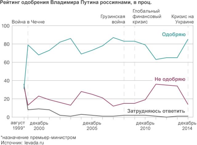 Рейтинг одобрения Путина в 1999-2014