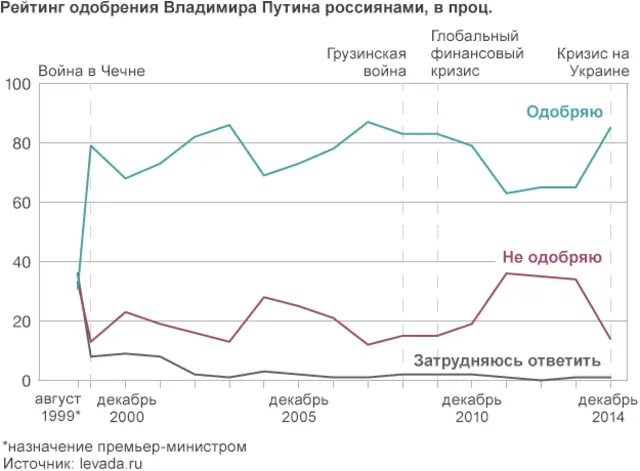 Рейтинг одобрения Путина в 1999-2014