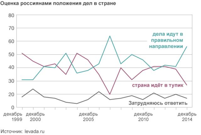 оценка россиянами ситуации в стране 1999-2014