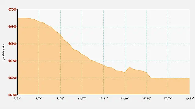 روند شاخص بورس در یک سال گذشته - منبع: سازمان بورس و اوراق بهادار تهران