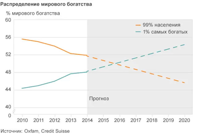 График распределения богатства