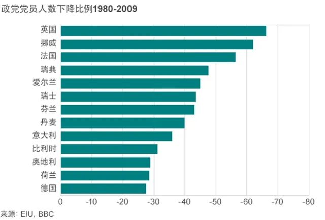 图表:欧洲政党党员人数下降比例