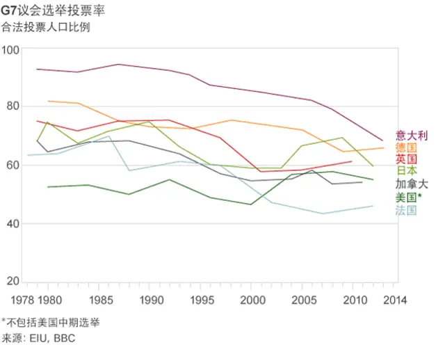 图表:G7国家的选举投票率