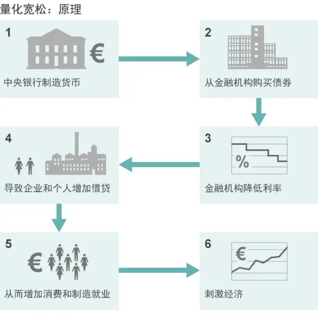 量化宽松政策原理