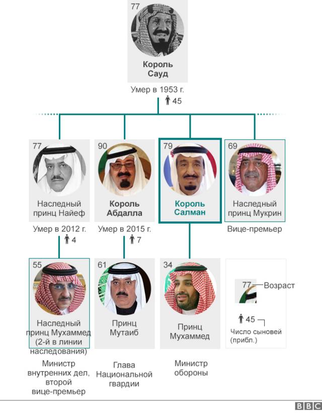 Наследники Саудовского престола