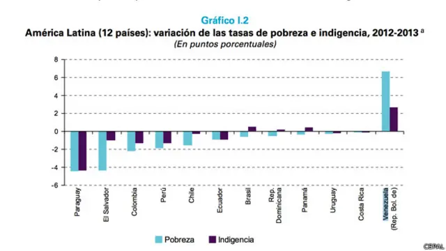 Gráfico de pobreza de la CEPAL
