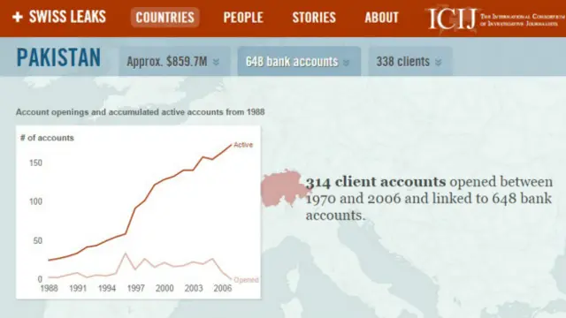 ایچ ایس بی سی سوس بینک: پاکستان دنیا کے سب سے زیادہ ڈالر اکاؤنٹ رکھنے والے ممالک میں 48 پر آیا ہے