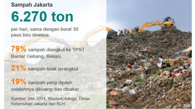 Dengan jumlah pasokan sampahnya, Jakarta disebut sebagai salah satu kota yang sudah siap untuk dibangun pembangkit listrik tenaga sampah. 
