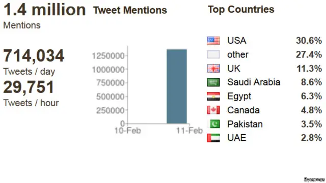 تینوں مسلمان طلبہ کے قتل کے بارے میں سوشل میڈیا پر بحث مسلسل جاری ہے