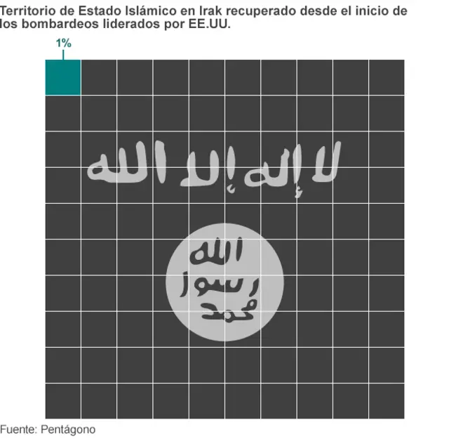 Territorio que controla EI