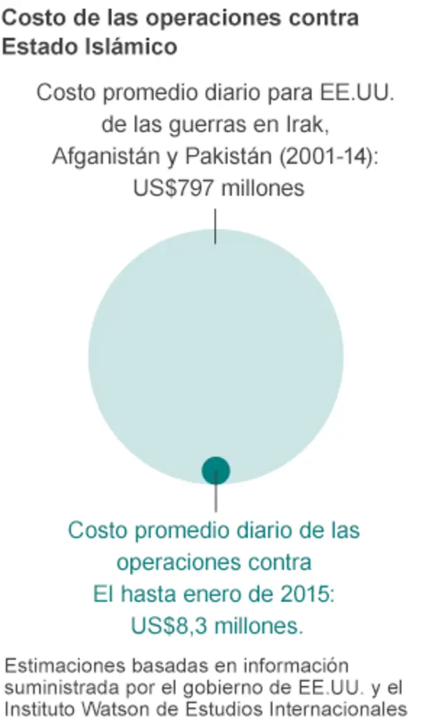 Costo de las operaciones contra EI