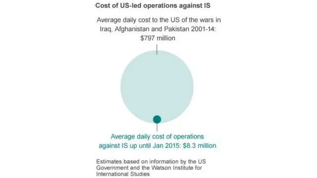 АҚШнинг Ироқ, Афғонистон ва Покистондаги урушларга сарфлайдиган маблағи кунига $797 миллионни ташкил қилади; 2015 йил январигача ИДга қарши ҳаво ҳужумлари учун кунига $8.3 миллион сарфланган. Ҳисоб-китоблар АҚШ ҳукумати ва Уатсон халқаро тадқиқотлар институтига тегишли