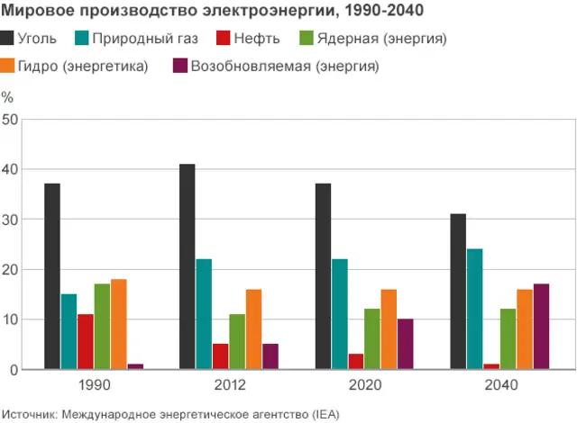 Мировое производство энергии, 1990-2040