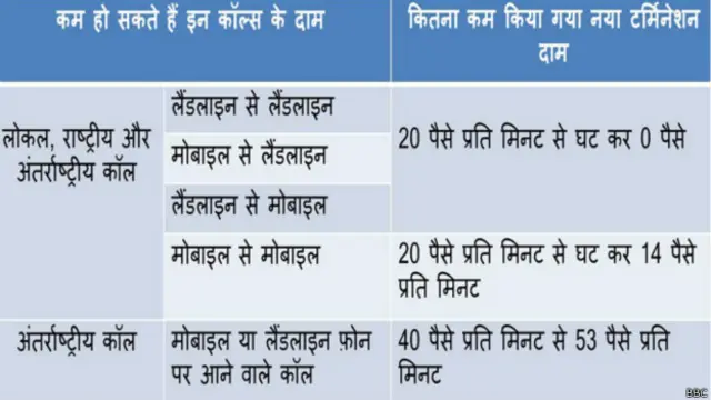 फ़ोन कॉल्स पर टर्मिनेशन चार्ज ख़त्म