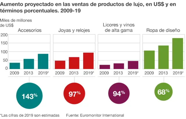 Gráfico riqueza lujo