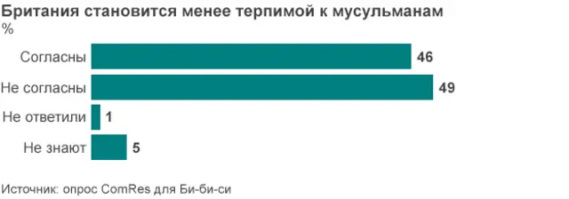 На графике представлены ответы на просьбу согласиться с утверждением "Британия становится менее терпимой к мусульманам"