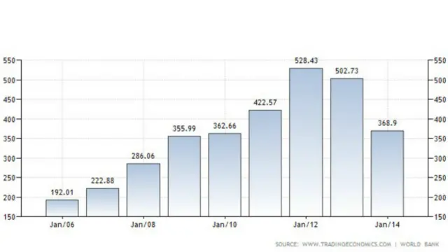 تولید ناخالص ملی ایران بین سال‌های ۲۰۰۸ تا ۲۰۱۴