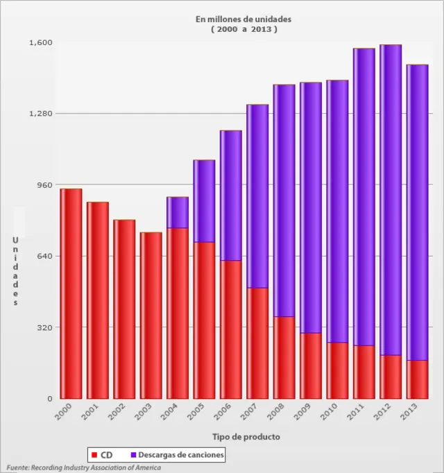 La gráfica muestra claramente la caída en ventas de CD y el crecimiento de descargas de canciones.