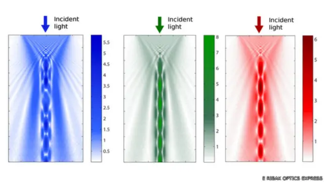 ينتقل اللونان الأحمر والأخضر في شكل أنبوبي في حين يتبعثر اللون الأزرق أثناء انتقاله