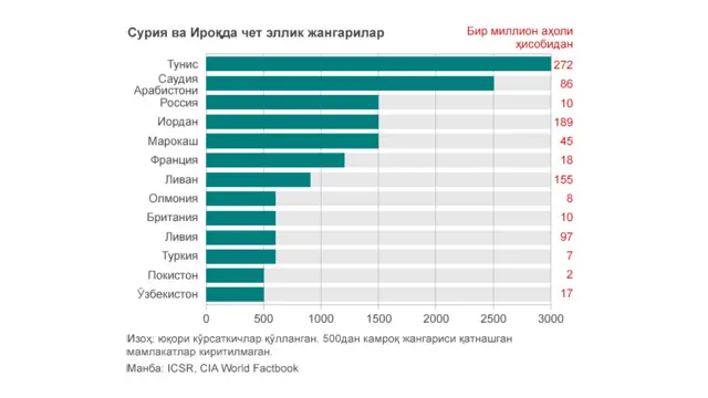 Исломий Давлат таркибидаги чет эллик жангарилар сони