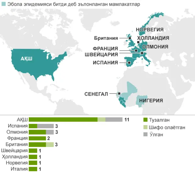 Эбола эпидемиясига барҳам берилган мамлакатлар