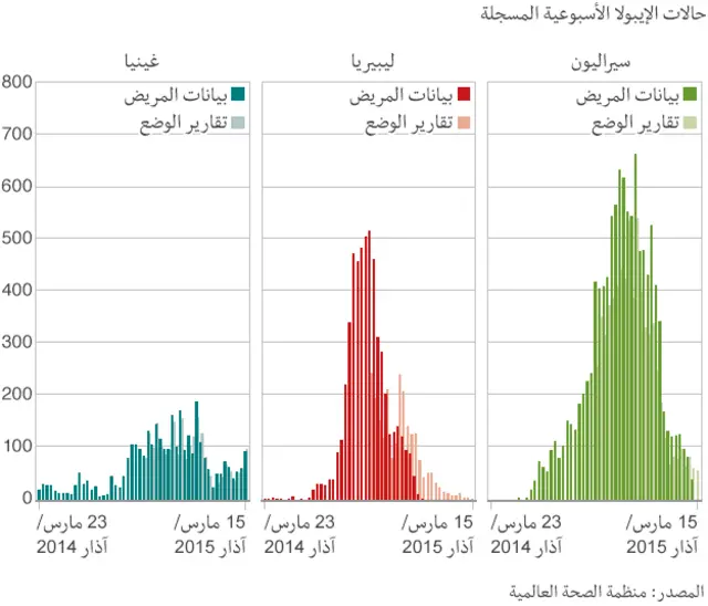 حالات وباء إيبولا