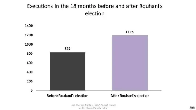رپورٹ کے مطابق 2013 میں صدر حسن روحانی کی قیادت کے بعد سے پھانسیوں میں اضافہ ہوا ہے