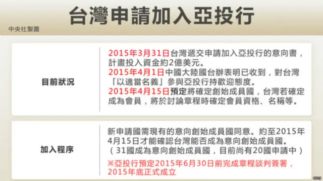 台湾参与亚投行