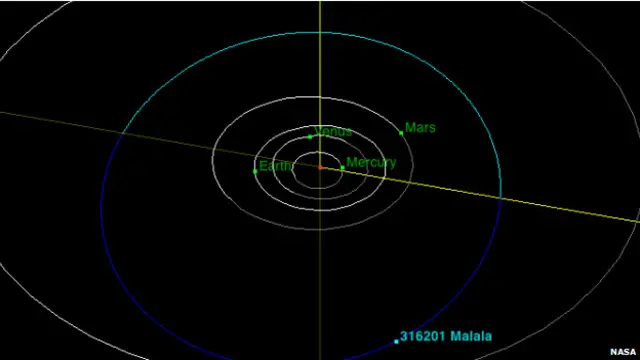 Posisi Asteroid Malala berada diantara Mars dan Yupiter