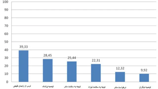 دلایل غیر پزشکی در انجام سزارین در ایران (منبع: نشریه بهداشت عمومی ایران، شماره ۴۳)