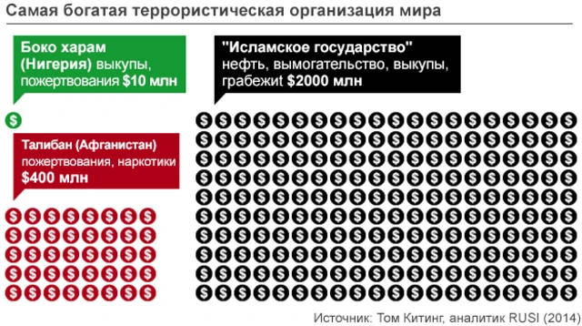 Инфографика, сравнивающая источники финансирования ИГ, Талибана и "Боко харам"