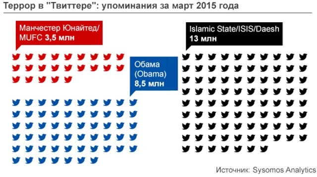 Популярность "Исламского государства" в "Твиттере"