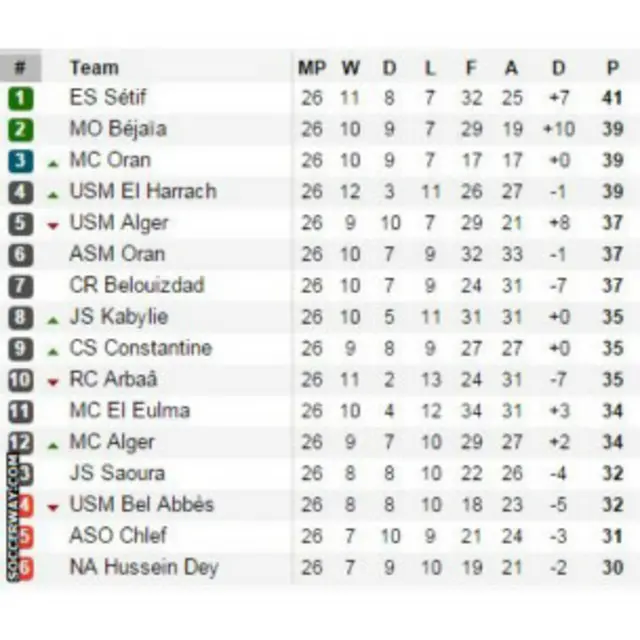 ترتيب الدوري الجزائري بعد 26 جولة