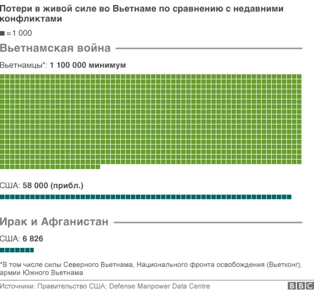 Жертвы Вьетнама, Ирака и Афганистана